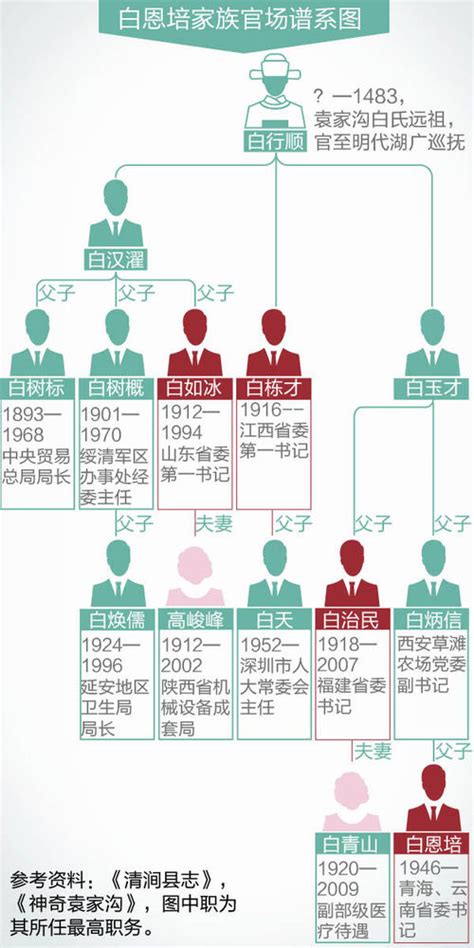 白恩培|白恩培家族宦海传奇：一门连出四省委书记，远祖可溯及明代巡。